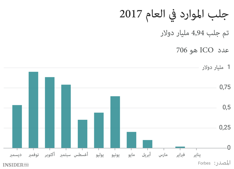 سوق ICO في العام 2017: من مهووسين إلى آلة مهنية لجمع موارد