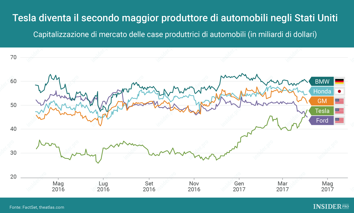 Tesla diventa il secondo maggior produttore di automobili negli Stati Uniti