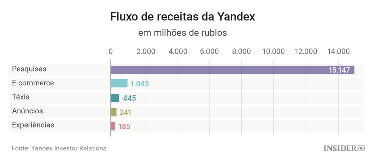 Yandex: uma ação a comprar?
