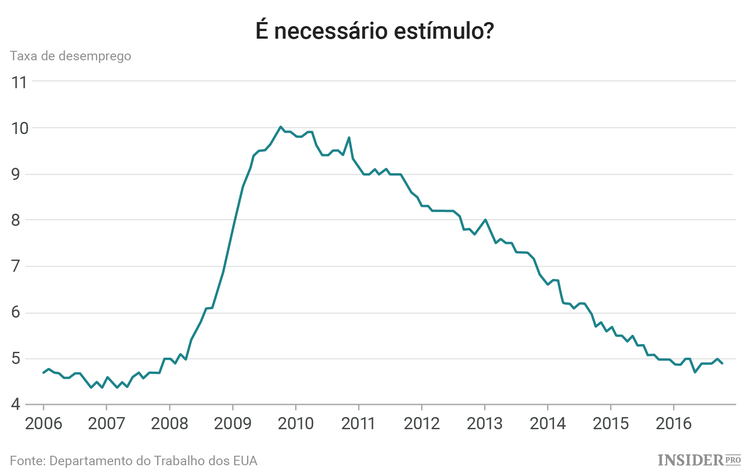 O impacto de Donald Trump nos mercados