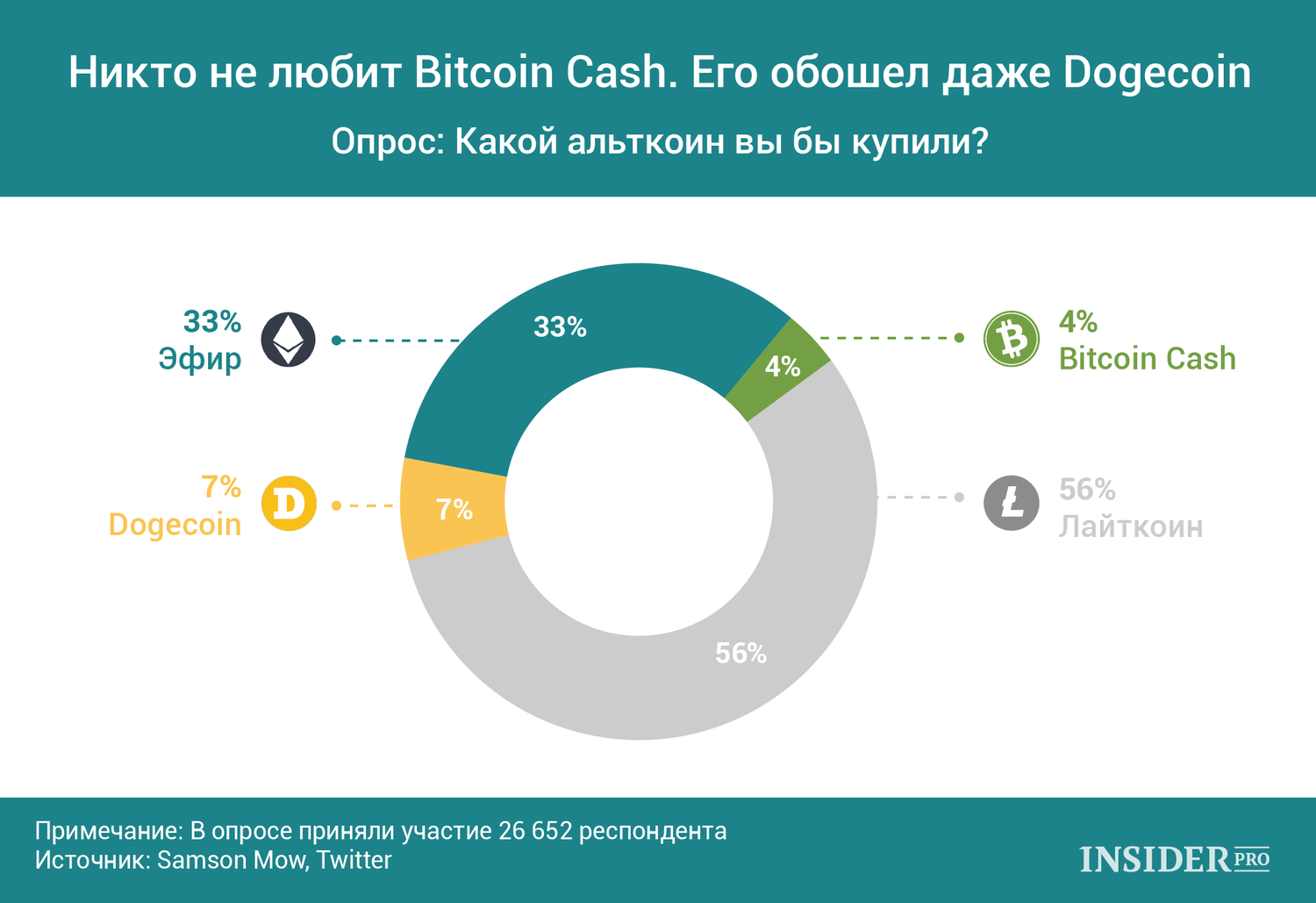 График дня: Никто не любит Bitcoin Cash, его обошел даже Dogecoin