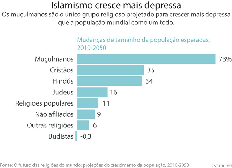 Qual será a religião mais praticada daqui a 50 anos