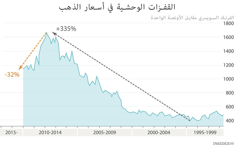حول الذهب  السويسري بصراحة