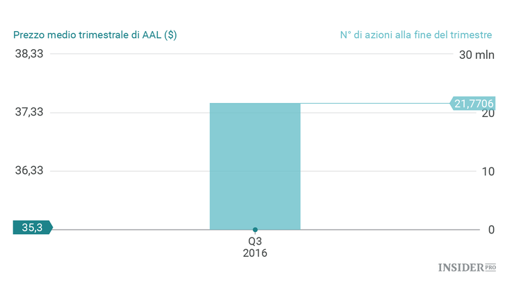 Warren Buffett a sorpresa ha acquistato le azioni di 3 compagnie aeree