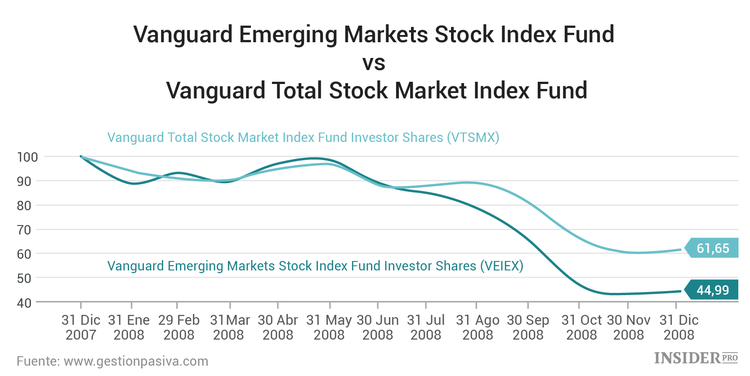 El secreto para diversificar una cartera de inversión correctamente: la correlación