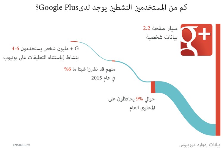 لماذا فشل +Google