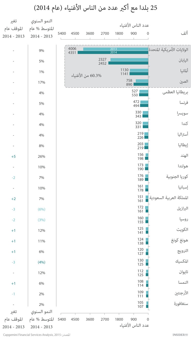 من يسيطرعلى كل مال العالم