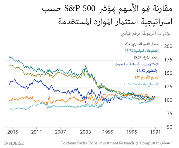  علام تنفق أموال شركات S&P 500