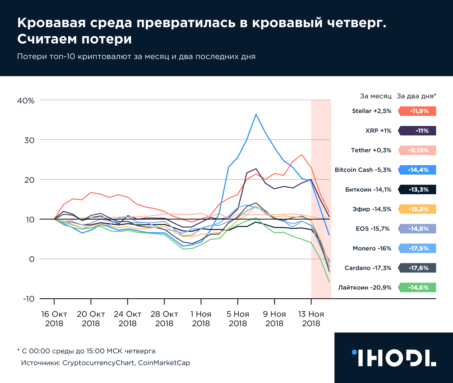 График дня: Кровавая среда превратилась в кровавый четверг. Считаем потери
