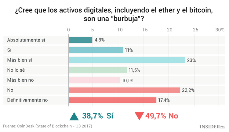 Importantes hechos sobre criptomonedas en 16 gráficos: lo más importante del informe de Coindesk