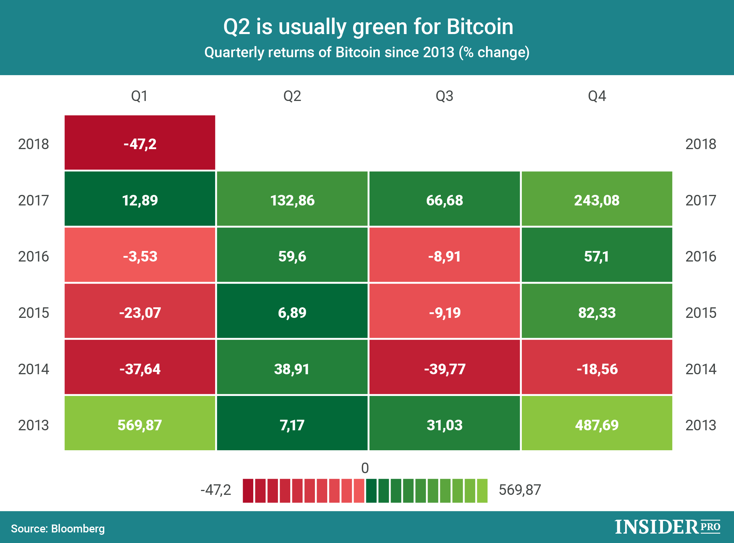 Второй квартал года. Таблица биткоина по кварталам. Биткоин по годам и месяцам. Прибыльность биткоина по месяцам. Доходность биткоина по кварталам.