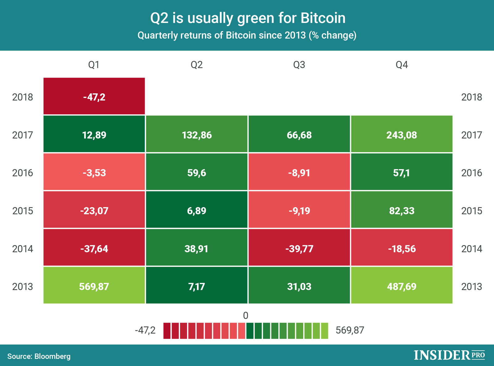 Chart of the Day: Q2 is Usually Green for Bitcoin