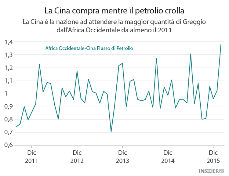 La Cina non riesce a resistere al petrolio basso