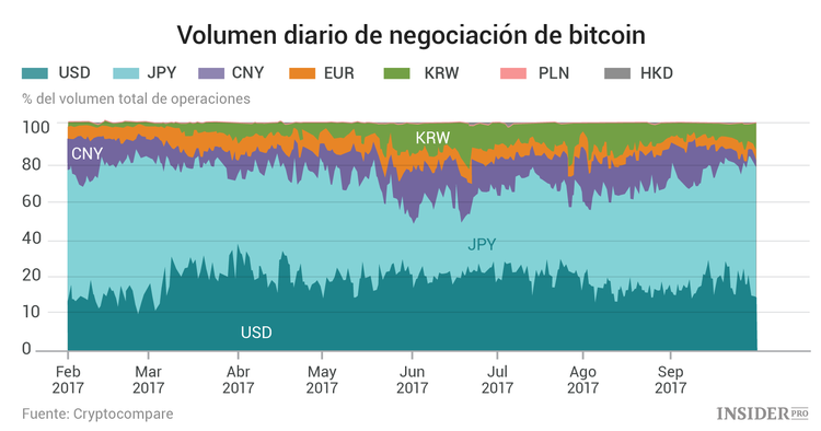 Importantes hechos sobre criptomonedas en 16 gráficos: lo más importante del informe de Coindesk