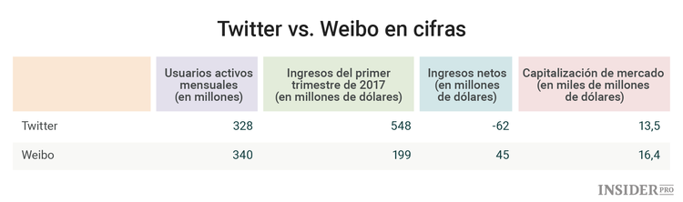 ¿Qué podría aprender Twitter de Weibo?
