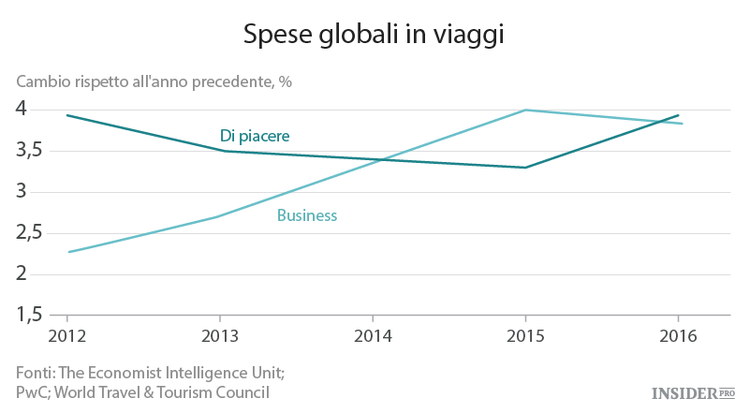 4 grafici sui mercati mondiali nel 2016