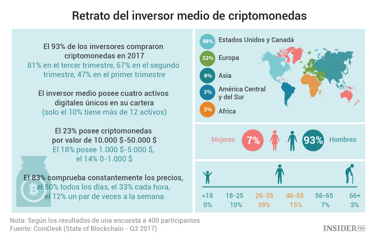 Importantes hechos sobre criptomonedas en 16 gráficos: lo más importante del informe de Coindesk