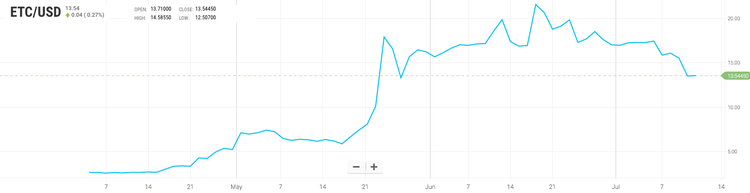 Ethereum vs. ethereum classic: cómo una criptomoneda se ha convertido en dos