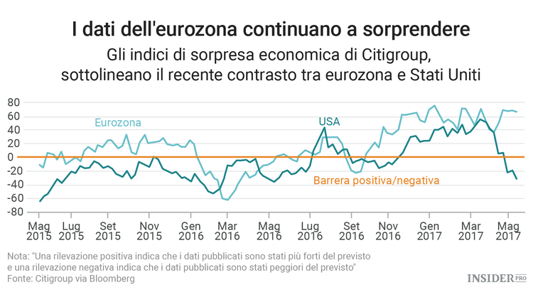 La crisi di Trump migliora le prospettive dell’eurozona
