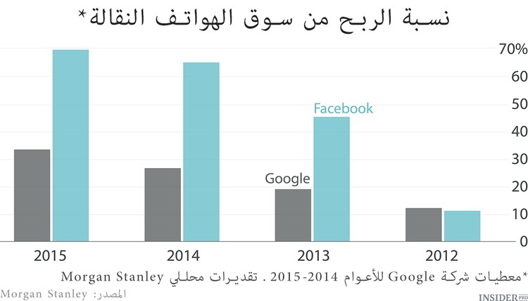 Facebook تحاصر Google في سوق الإعلان على الإنترنت