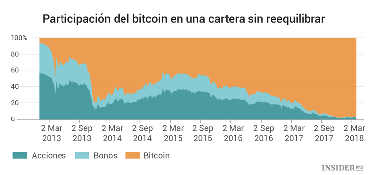 El HODL es la mejor estrategia para el bitcoin (aunque con un pero)