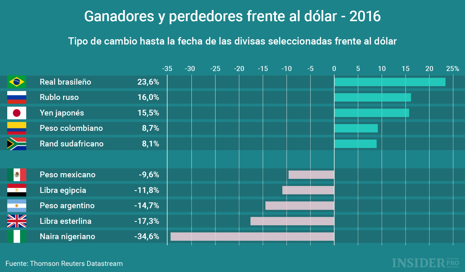Gráfico del día: Los ganadores y perdedores de la guerra de divisas en 2016