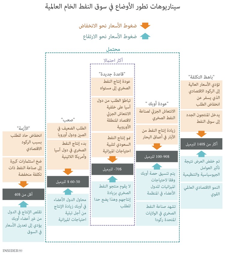 5 سيناريوهات لسوق النفط العالمية