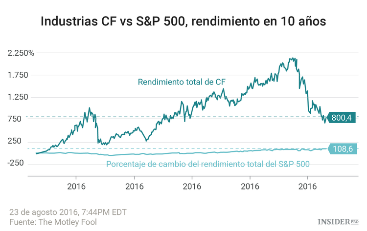 Tres acciones que convirtieron 7.000 $ en 63.000 $ en 10 años