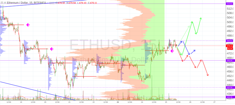 Cryptomarket Analysis July 25
