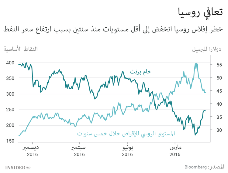 من روسيا إلى الهند: الدول المفضلة للمستثمرين عام 2017