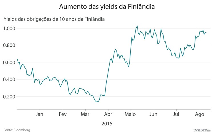 A Finlândia é o novo elo mais fraco