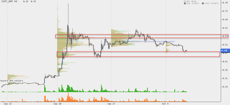 Cryptocurrency Price Analysis - October 1-7