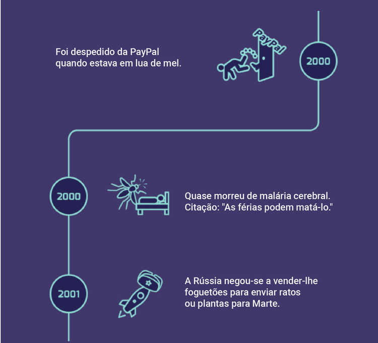 Infografia: Os fracassos de Elon Musk