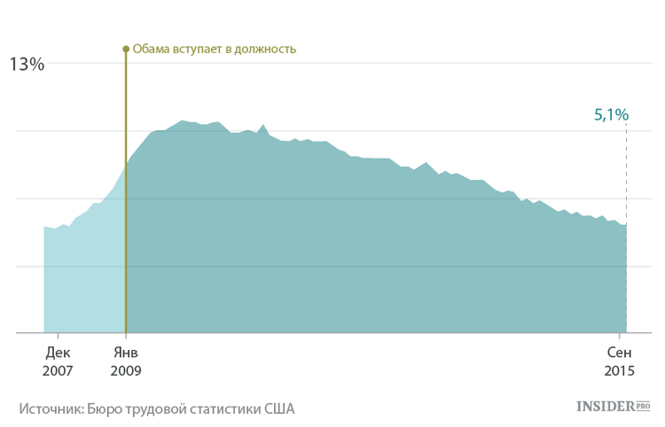 Безработица