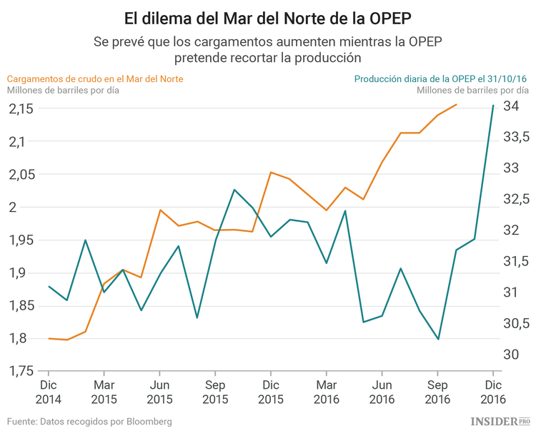 Prepárese para la abundancia de petróleo del Mar del Norte
