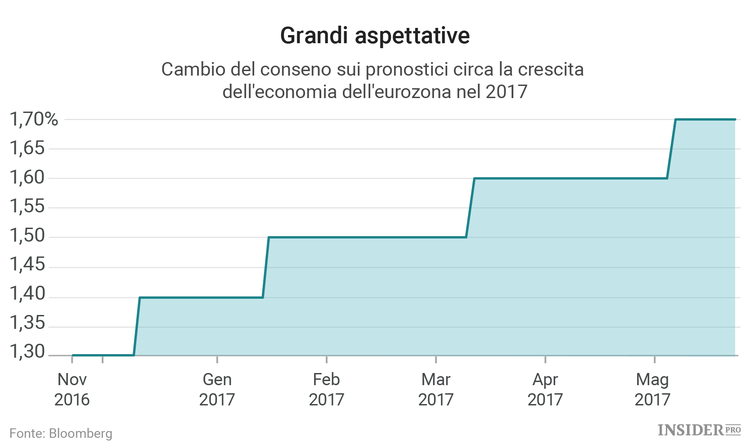L’euro continua a battere i pronostici