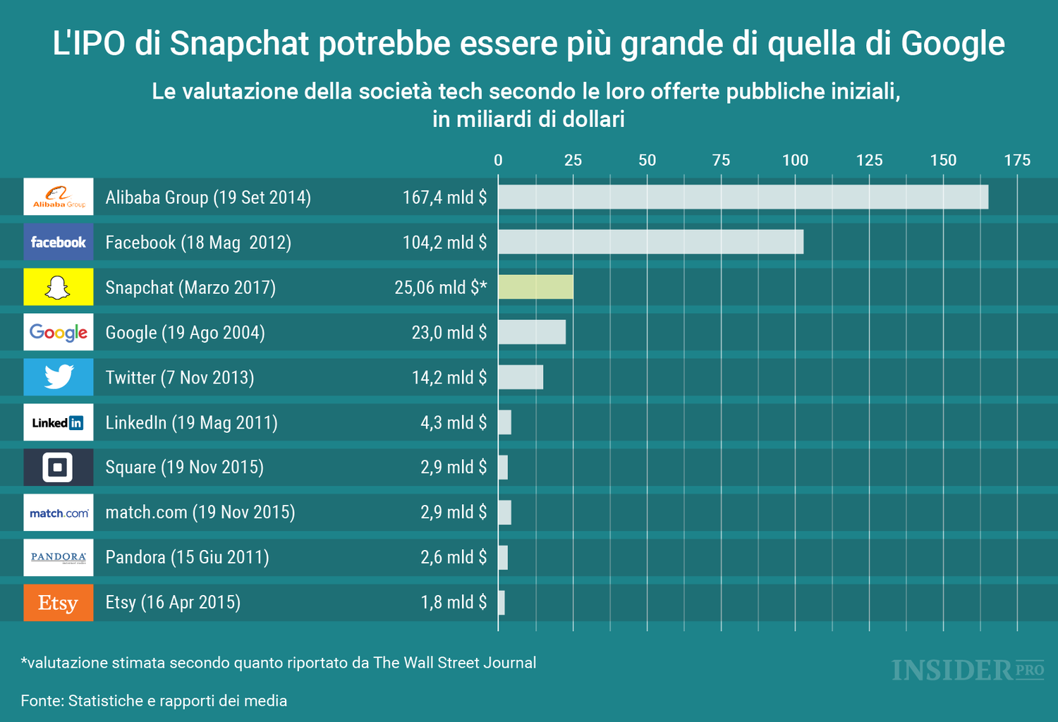 L'IPO di Snapchat potrebbe superare quella di Google