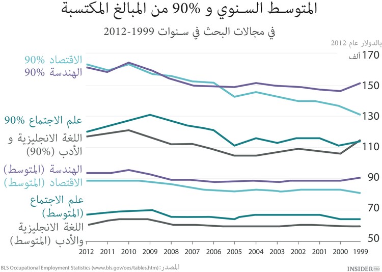 لماذا يكسب الاقتصاديون الكثير من المال