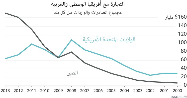التوجه الإفريقي