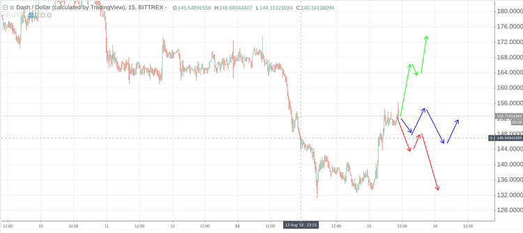Cryptomarket Analysis August 15