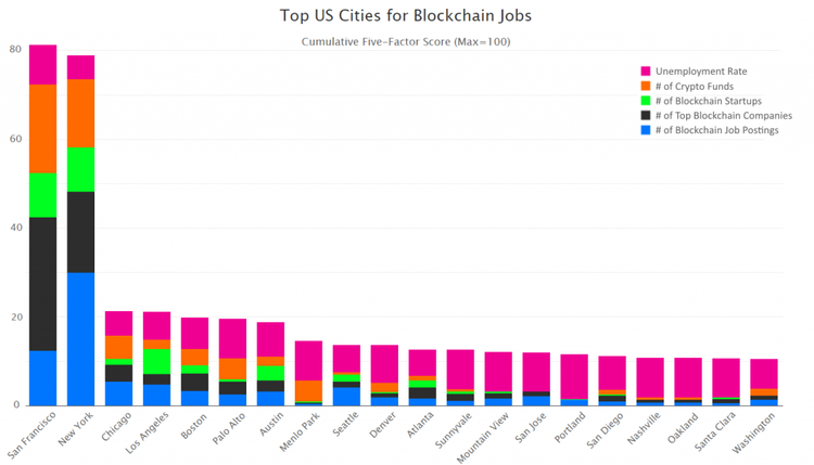 Top American Cities For Cryptocurrency Jobs