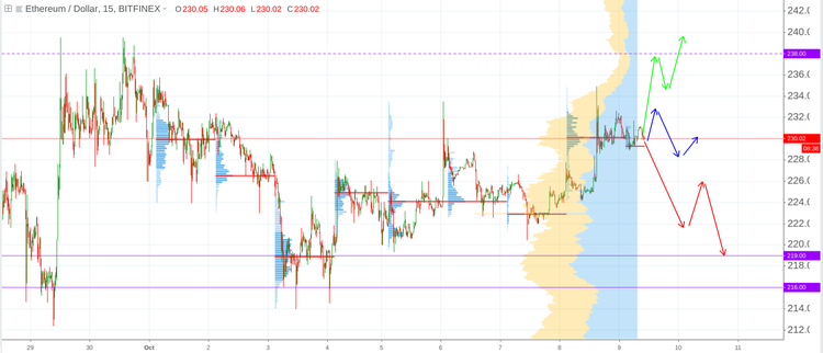Cryptomarket Analysis October 9