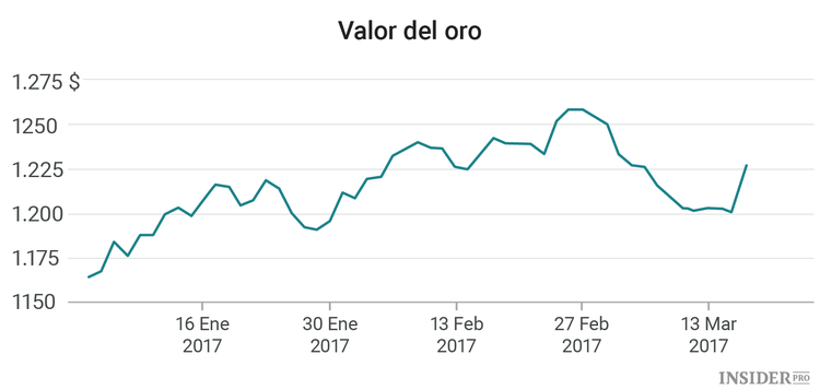 Cómo la Fed afecta al valor del oro