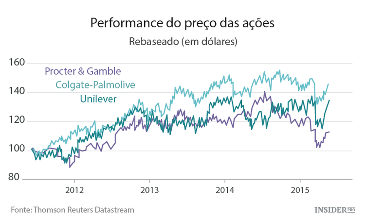 Procter & Gamble à beira do abismo