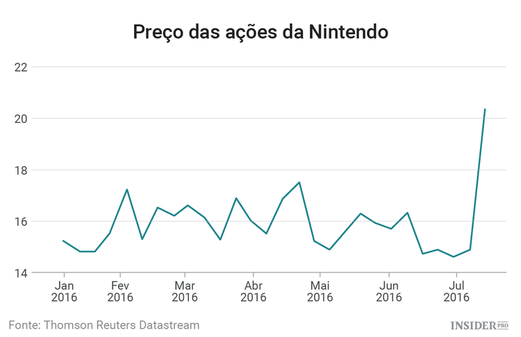 Pokémon GO mostra à Nintendo o potencial do mobile