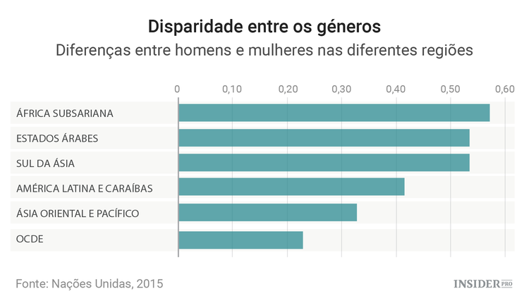 Como a disparidade entre géneros afeta a economia global