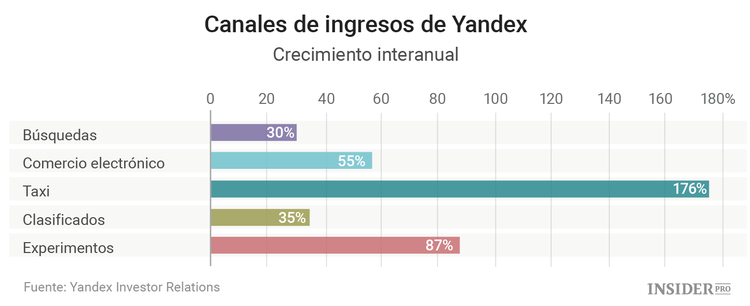 Todo lo que necesita saber sobre Yandex