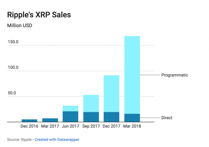 Mercato delle criptovalute: le top news del 27/4/2018