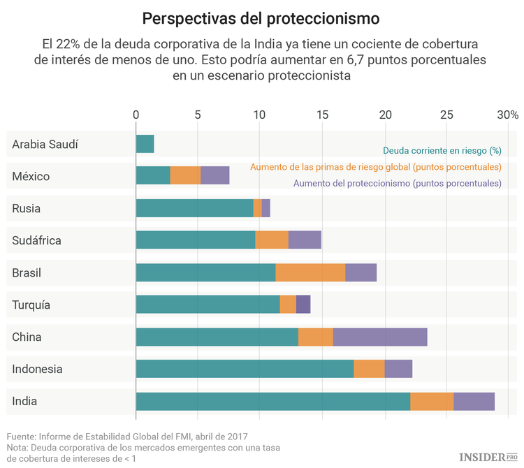 Los países en desarrollo están ahogados por la deuda