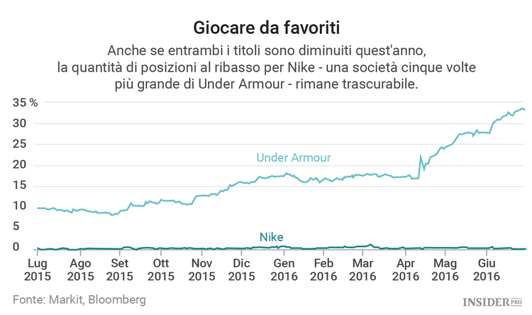 Vendita allo scoperto: occhi puntati su Under Armour